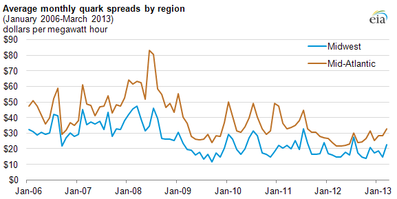 Graph of average monthly quark spreads, as explained in the article text
