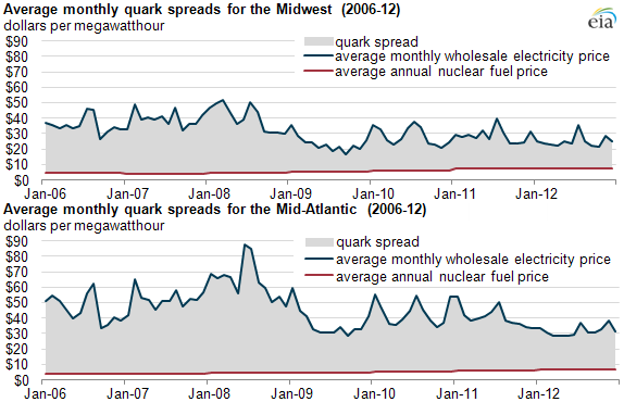 Graph of average monthly spark spreads in midwest and midatlantic, as explained in the article text