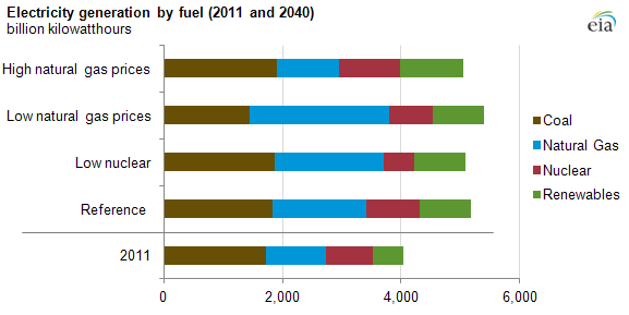 Graph of electricity generation by fuel, as explained in the article text