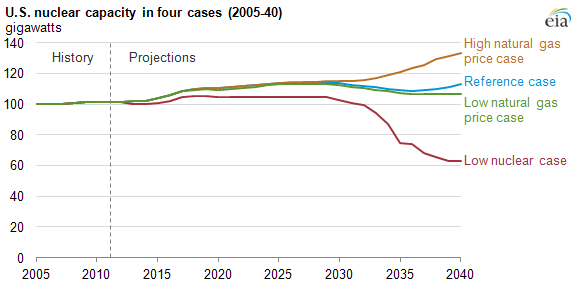 Graph of nuclear capacity in four cases, as explained in the article text