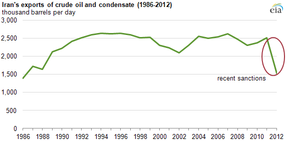 Graph of iran's crude and condensate exports, as explained in the article text