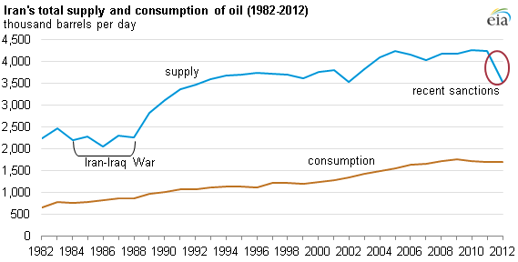 Graph of iran total supply and consumption, as explained in the article text