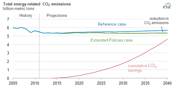 Graph of total energy-related co2 emissions, as explained in the article text