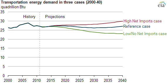 Graph of transportation energy demand, as explained in the article text