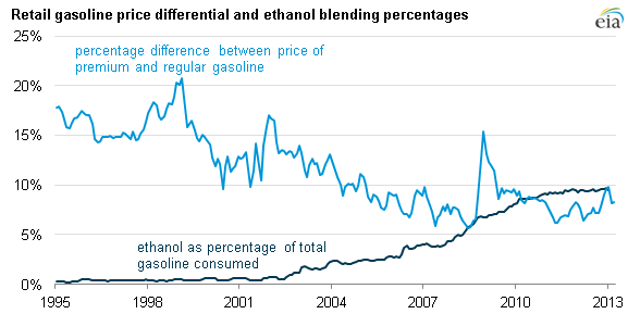 Graph of gas price differential and ethanol blending percentages, as explained in the article text