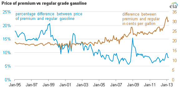 Graph of premium versus regular U.S. gasoline prices, as explained in the article text