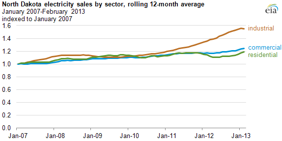 graph of ND electricity sales by sector, as explained in the article text