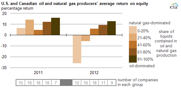 graph of US and Canada oil and gas returns on equity, as explained in the article text