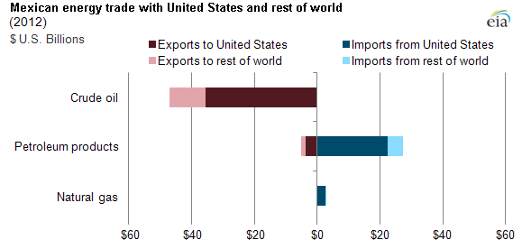 graph of US and Mexican energy trade, as explained in the article text.