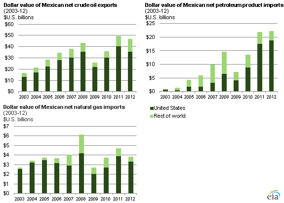 graph of US and Mexican energy trade, as explained in the article text.
