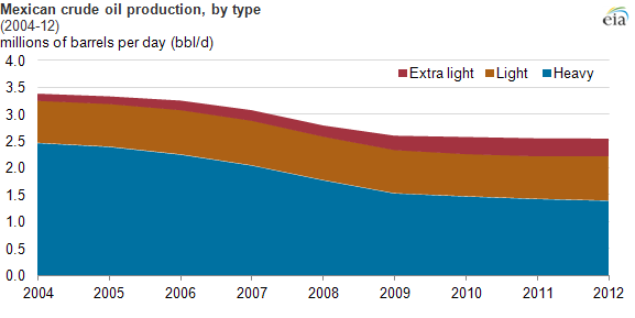 graph of Mexican crude production by type, as explained in the article text.