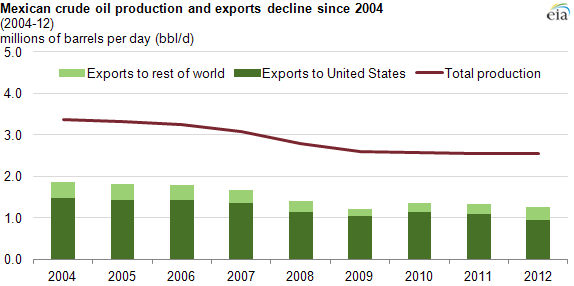 graph of Mexican crude production and exports, as explained in the article text.