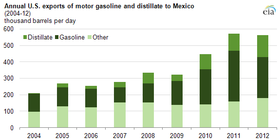 graph of U.S. exports of motor gas to Mexico, as explained in the article text.