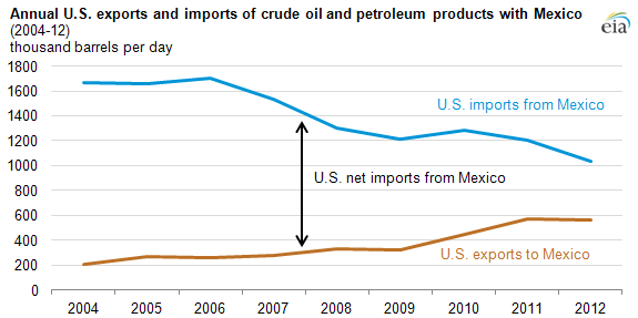 graph of U.S. and Mexican imports and exports of crude oil and petroleum products, as explained in the article text.