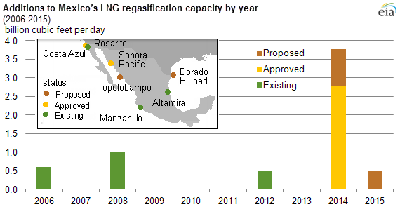 map of mexican LNG regasification capacity, as explained in the article text.