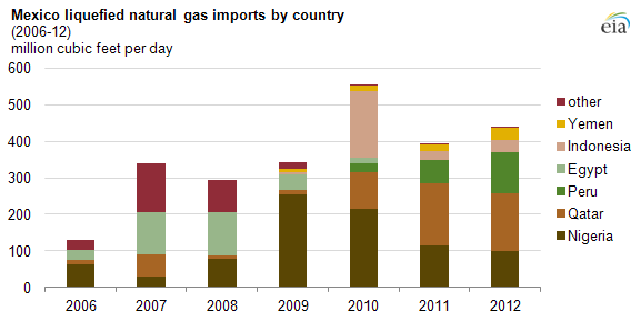 graph of mexican LNG imports, as explained in the article text.