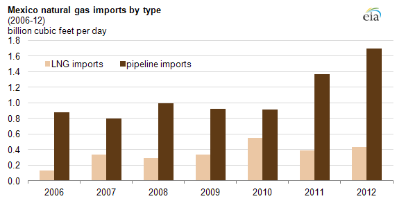 graph of Mexican nat gas imports by type, as explained in the article text.