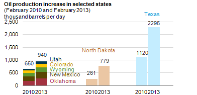 Graph of U.S.-Mexican energy trade.