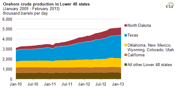 graph of state oil production, as explained in the article text.