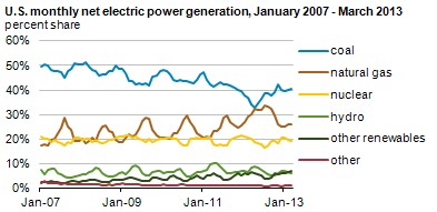 Graph of U.S.-Mexican energy trade.