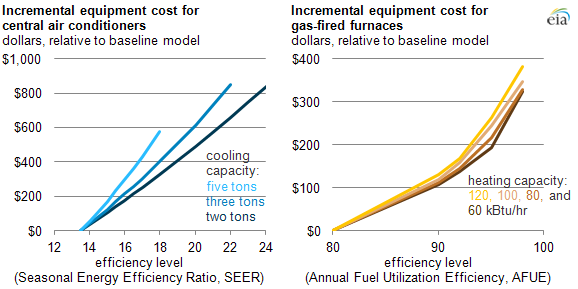 graph of incremental cost of A/C units and furnaces, as explained in the article text.