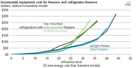 graph of incremental freezer costs, as explained in the article text.