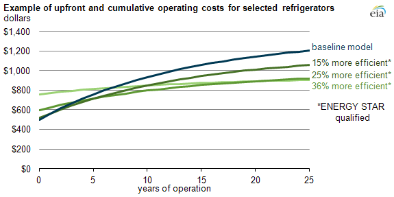 graph of upfront and operating costs for selected refrigerators, as explained in the article text.
