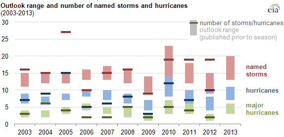 graph of NOAA hurricane outlook, as explained in the article text.