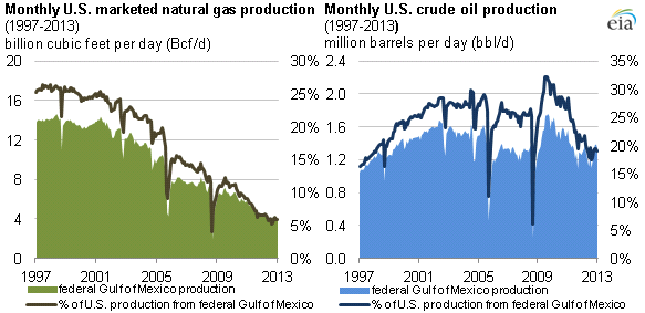 graph of natural gas and crude oil production, as explained in the article text.