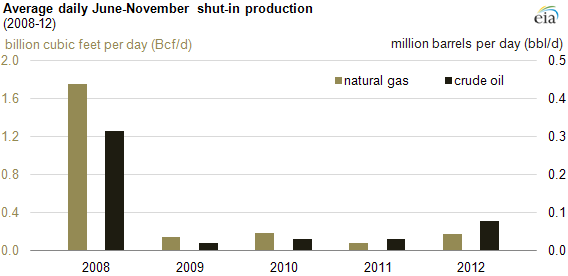 graph of shut-in production, as explained in the article text.