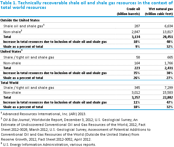 Table of technically recoverable shale oil and shale gas resources, as explained in the article text.