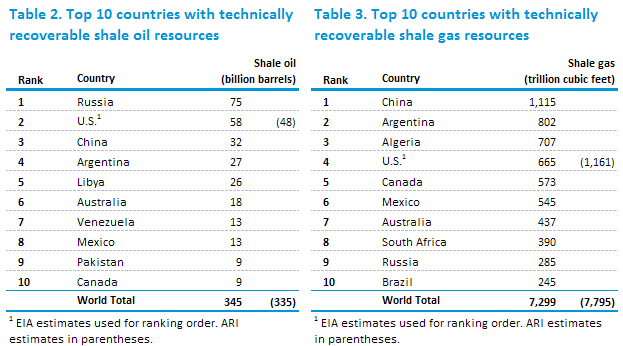 Table of top 10 countries with technically recoverable shale oil resources, as explained in the article text.