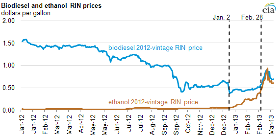 graph of biodiesel and ethanol RIN prices, as explained in the article text.