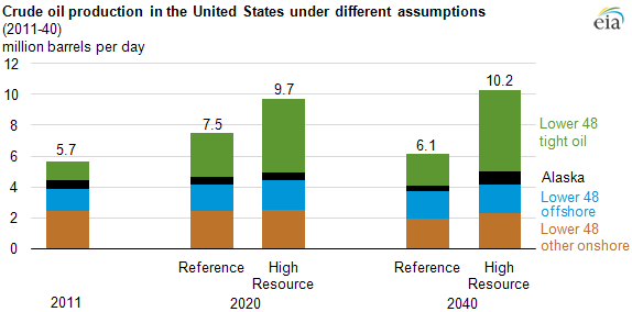 Graph of crude oil production in the U.S. under different assumptions, as explained in the article text.