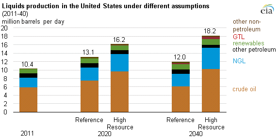 Graph of liquids production in the U.S. under different assumptions, as explained in the article text.