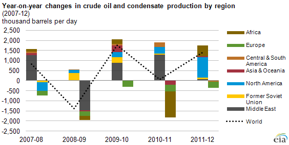 graph of year on year changes in crude oil and condensate production, as explained in the article text.