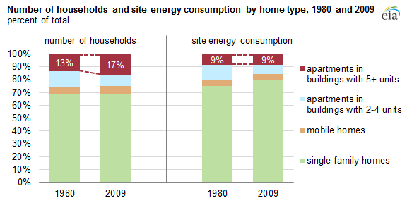 graph of households and site energy consumption by type, as explained in the article text.