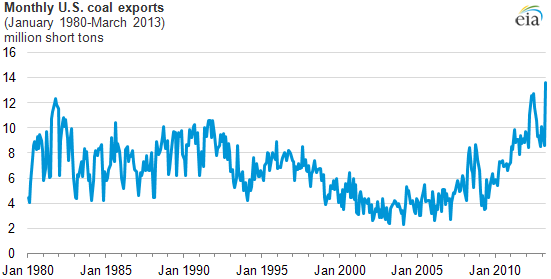 graph of monthly coal exports, as explained in the article text.