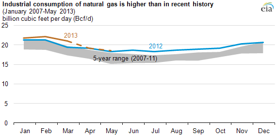 graph of industrial consumption of nat gas, as explained in the article text.