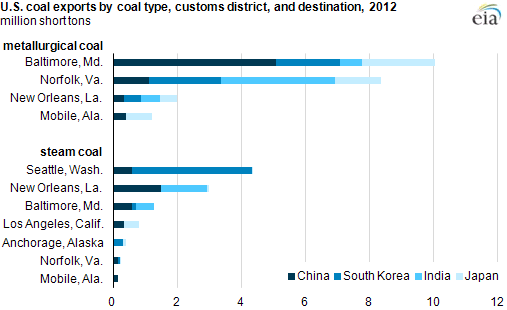 graph of US coal exports by type, as explained in the article text