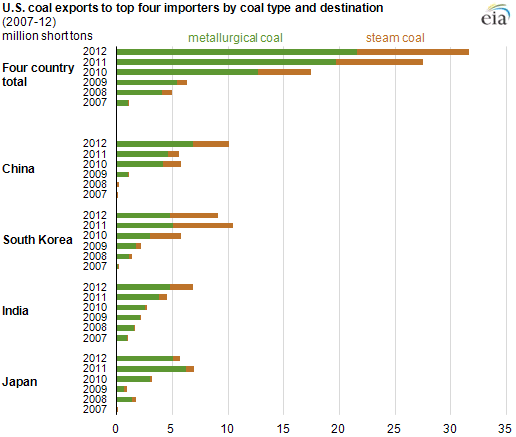 graph of top four importers, as explained in the article text