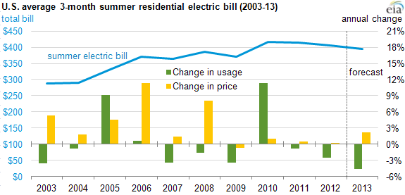 graph of U.S. average summer electricity bills, as explained in the article text