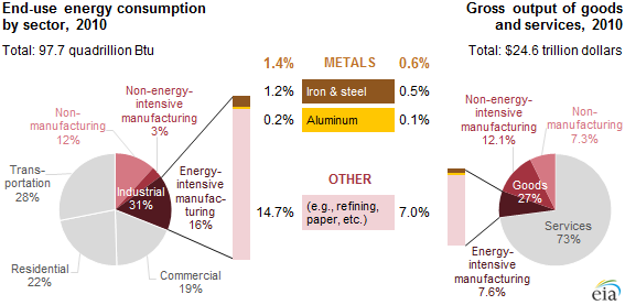 graph of contribution of energy-intensive metals manufacturing to energy consumpion, as explained in the article text