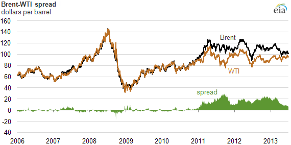 Graph of brent-wti spread, as explained in the article text