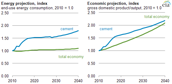 graph of energy and economic projections, as explained in the article text