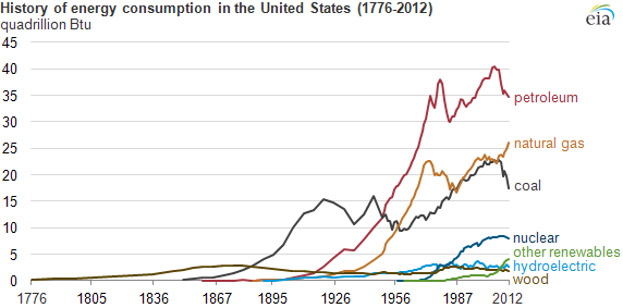 graph of energy consumption in the United States, as explained in the article text