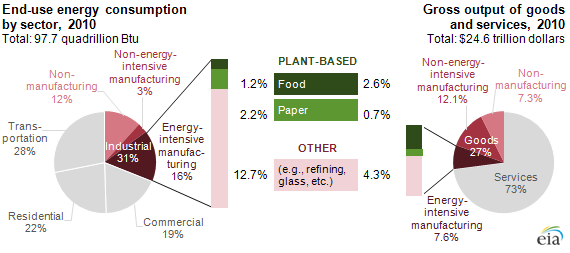 graph of energy consumption and intensity, as explained in the article text