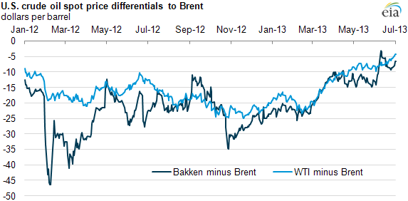 Graph of Bakken- and WTI-Brent spreads, as explained in the article text