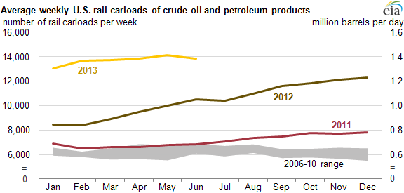 Graph of U.S. rail carloads of oil, as explained in the article text