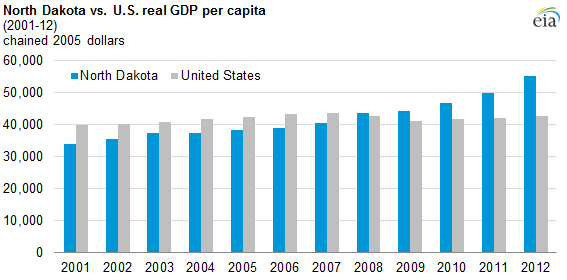 Graph of North Dakota and U.S. GDP, as explained in the article text